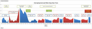 Unemployment and Other keys over time