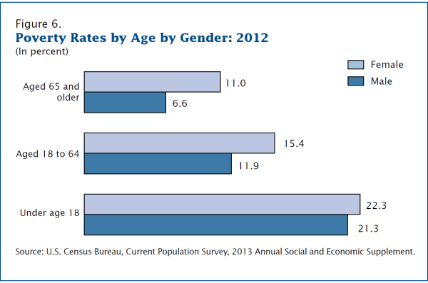 census_Povertyageandgender