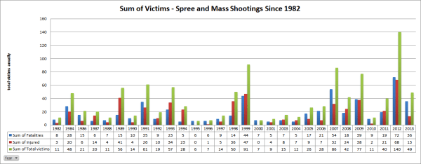 Thirty-one years of killing. Mass murders and spree killing.