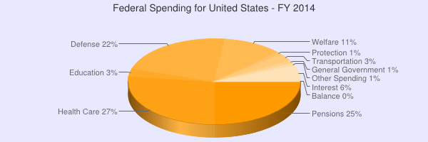 2014 Federal spending chart