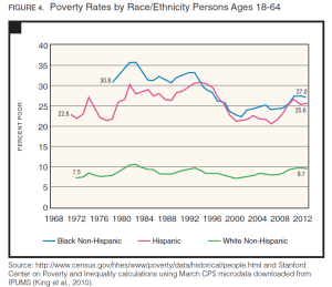 Poverty Rates