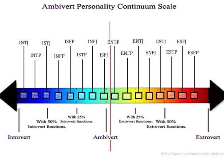 AmbivertScale